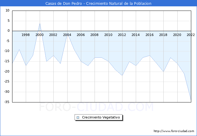 Crecimiento Vegetativo del municipio de Casas de Don Pedro desde 1996 hasta el 2022 