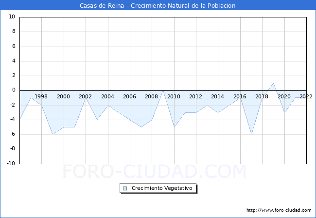 Crecimiento Vegetativo del municipio de Casas de Reina desde 1996 hasta el 2022 