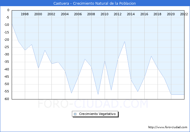 Crecimiento Vegetativo del municipio de Castuera desde 1996 hasta el 2022 