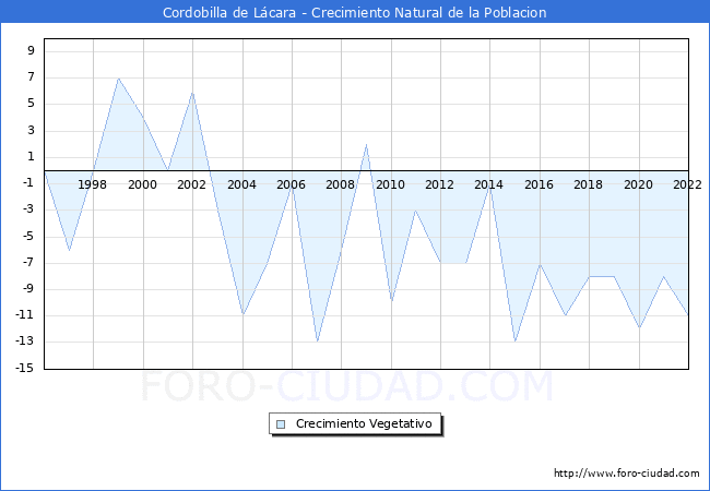 Crecimiento Vegetativo del municipio de Cordobilla de Lcara desde 1996 hasta el 2022 