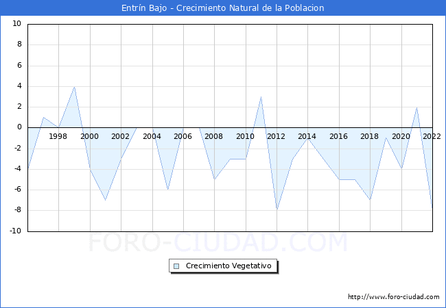 Crecimiento Vegetativo del municipio de Entrn Bajo desde 1996 hasta el 2022 