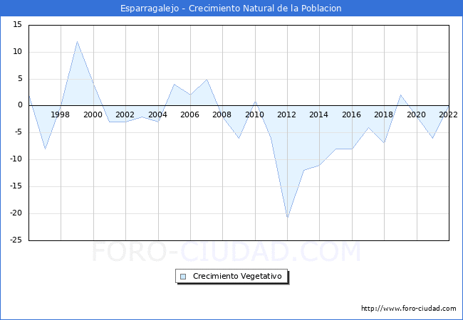 Crecimiento Vegetativo del municipio de Esparragalejo desde 1996 hasta el 2022 