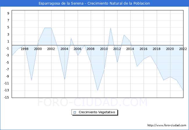Crecimiento Vegetativo del municipio de Esparragosa de la Serena desde 1996 hasta el 2022 