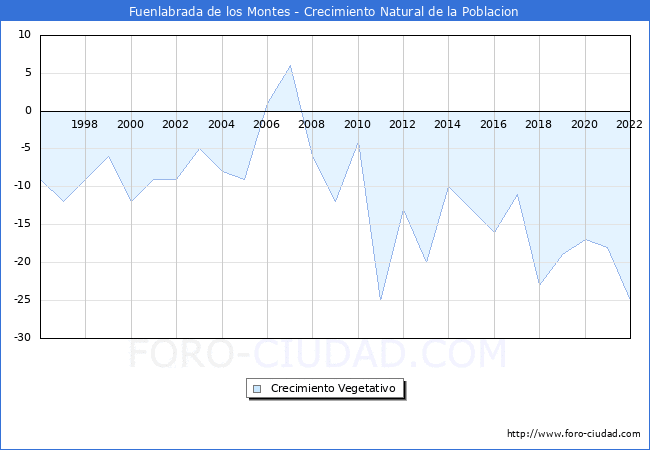 Crecimiento Vegetativo del municipio de Fuenlabrada de los Montes desde 1996 hasta el 2022 