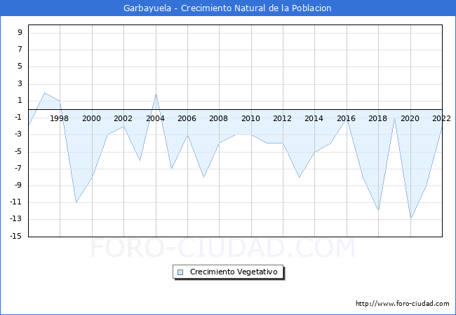 Crecimiento Vegetativo del municipio de Garbayuela desde 1996 hasta el 2022 