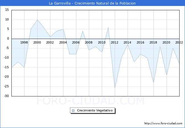 Crecimiento Vegetativo del municipio de La Garrovilla desde 1996 hasta el 2022 