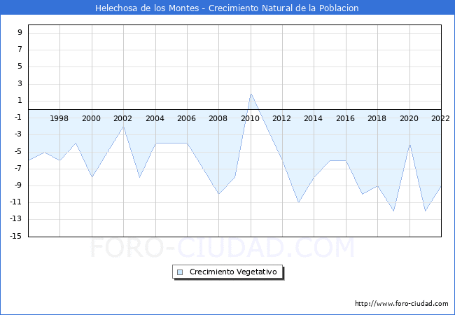 Crecimiento Vegetativo del municipio de Helechosa de los Montes desde 1996 hasta el 2022 