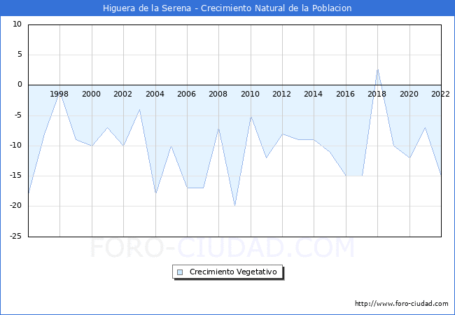 Crecimiento Vegetativo del municipio de Higuera de la Serena desde 1996 hasta el 2022 