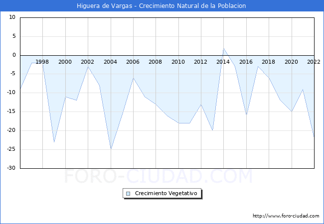 Crecimiento Vegetativo del municipio de Higuera de Vargas desde 1996 hasta el 2022 