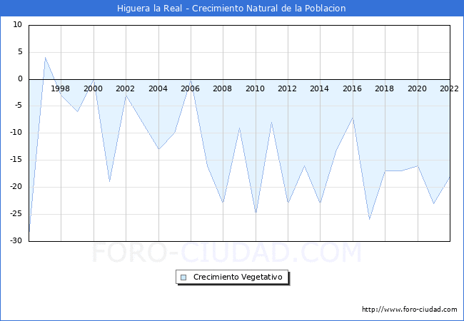 Crecimiento Vegetativo del municipio de Higuera la Real desde 1996 hasta el 2022 