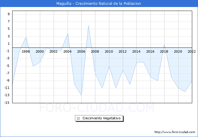 Crecimiento Vegetativo del municipio de Maguilla desde 1996 hasta el 2022 