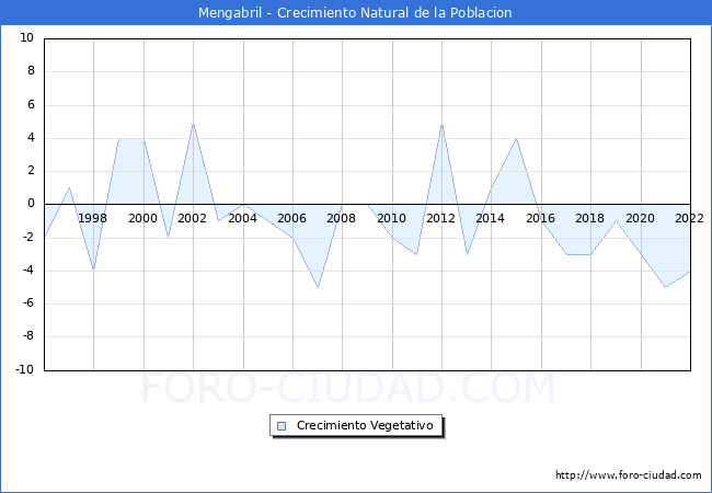 Crecimiento Vegetativo del municipio de Mengabril desde 1996 hasta el 2022 