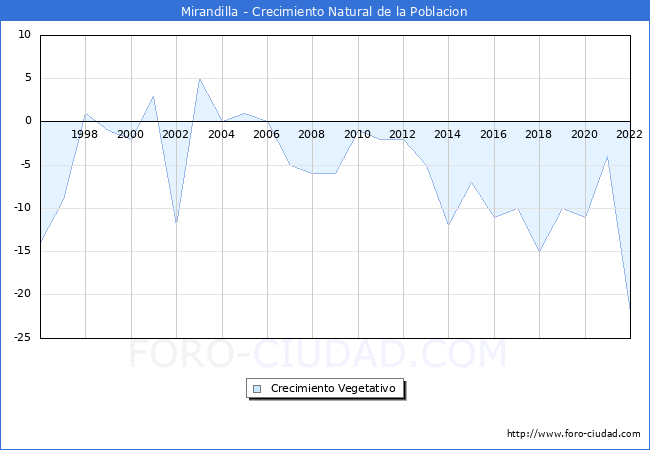 Crecimiento Vegetativo del municipio de Mirandilla desde 1996 hasta el 2022 