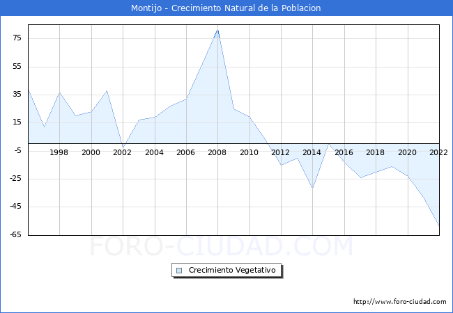 Crecimiento Vegetativo del municipio de Montijo desde 1996 hasta el 2022 