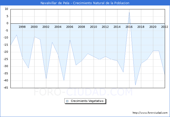 Crecimiento Vegetativo del municipio de Navalvillar de Pela desde 1996 hasta el 2022 