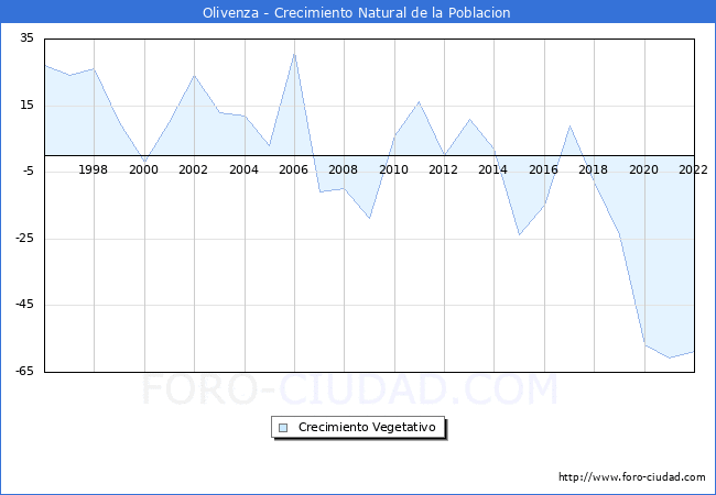 Crecimiento Vegetativo del municipio de Olivenza desde 1996 hasta el 2022 