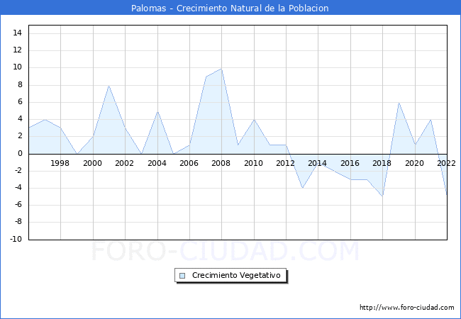 Crecimiento Vegetativo del municipio de Palomas desde 1996 hasta el 2022 