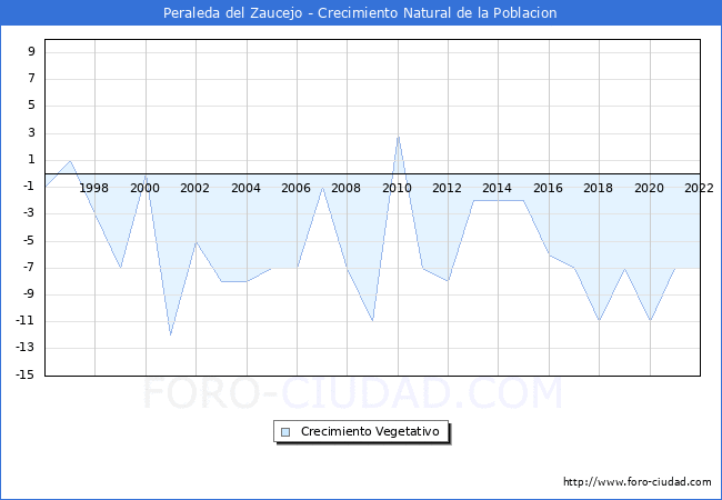 Crecimiento Vegetativo del municipio de Peraleda del Zaucejo desde 1996 hasta el 2022 