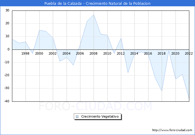 Crecimiento Vegetativo del municipio de Puebla de la Calzada desde 1996 hasta el 2022 