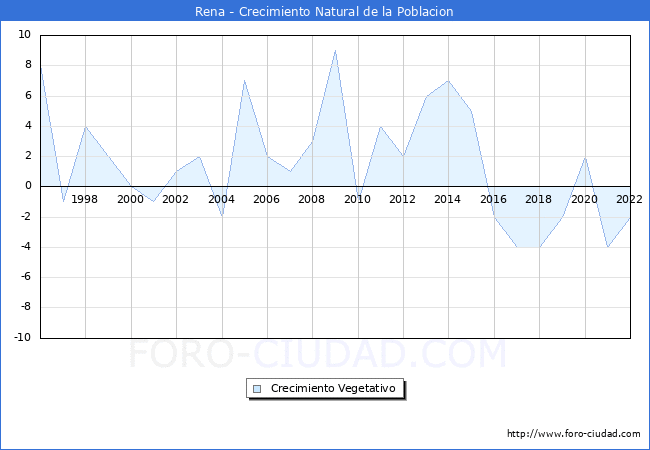 Crecimiento Vegetativo del municipio de Rena desde 1996 hasta el 2022 