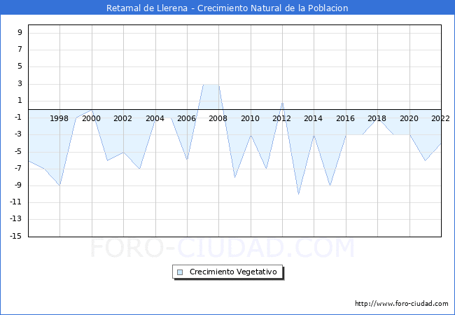 Crecimiento Vegetativo del municipio de Retamal de Llerena desde 1996 hasta el 2022 