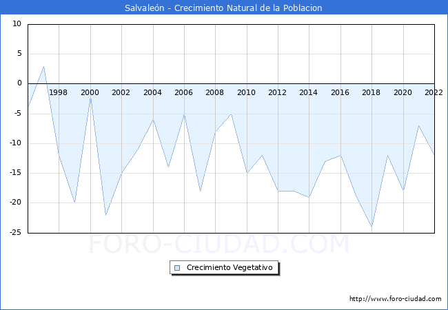 Crecimiento Vegetativo del municipio de Salvalen desde 1996 hasta el 2022 