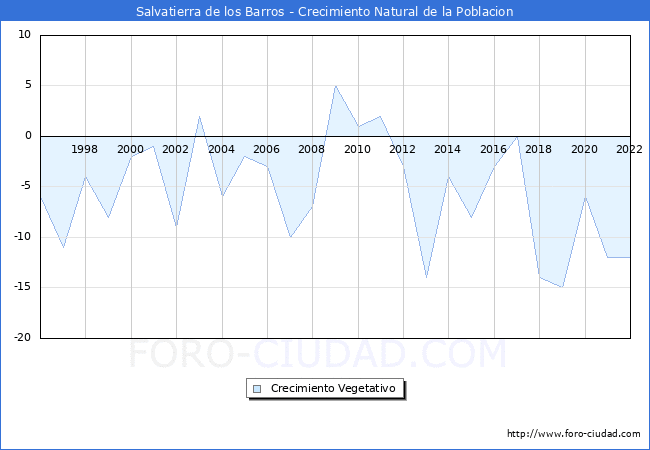 Crecimiento Vegetativo del municipio de Salvatierra de los Barros desde 1996 hasta el 2022 