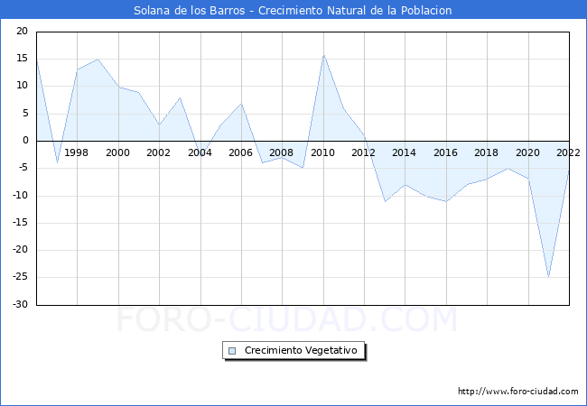 Crecimiento Vegetativo del municipio de Solana de los Barros desde 1996 hasta el 2022 