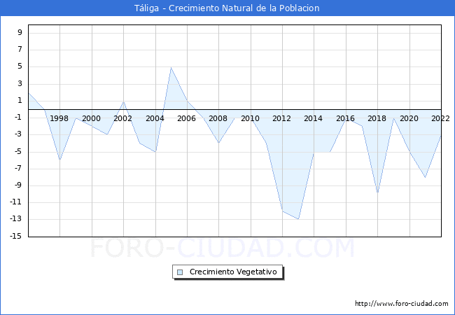 Crecimiento Vegetativo del municipio de Tliga desde 1996 hasta el 2022 