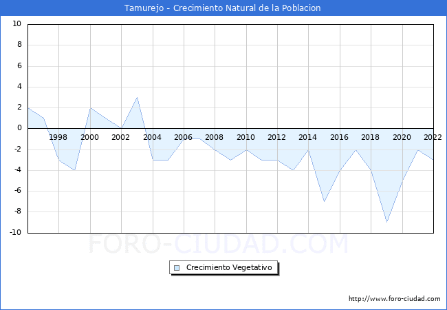 Crecimiento Vegetativo del municipio de Tamurejo desde 1996 hasta el 2022 