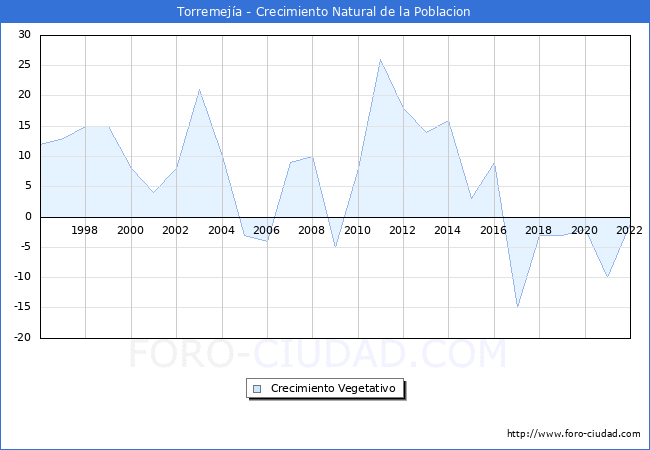 Crecimiento Vegetativo del municipio de Torremeja desde 1996 hasta el 2022 