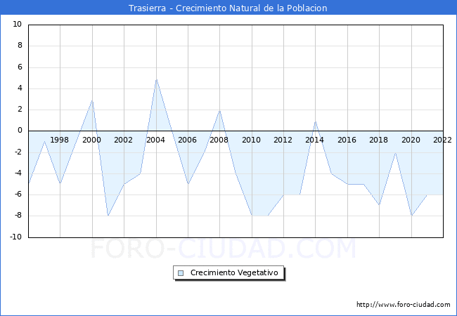 Crecimiento Vegetativo del municipio de Trasierra desde 1996 hasta el 2022 