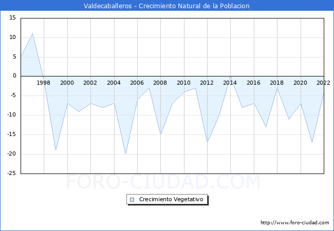 Crecimiento Vegetativo del municipio de Valdecaballeros desde 1996 hasta el 2022 
