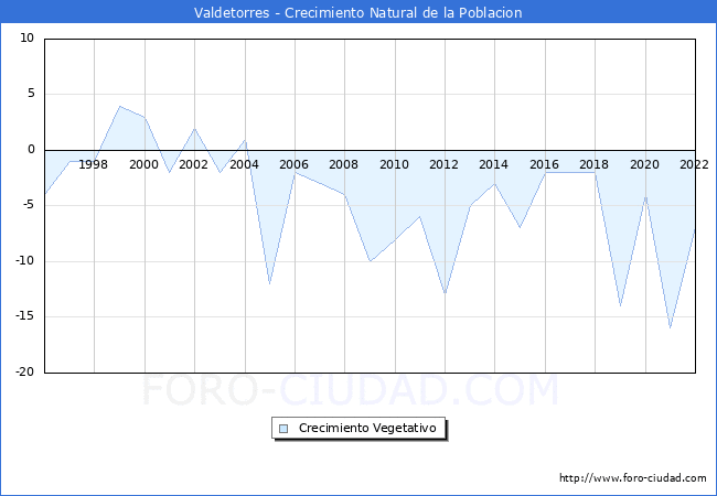 Crecimiento Vegetativo del municipio de Valdetorres desde 1996 hasta el 2022 