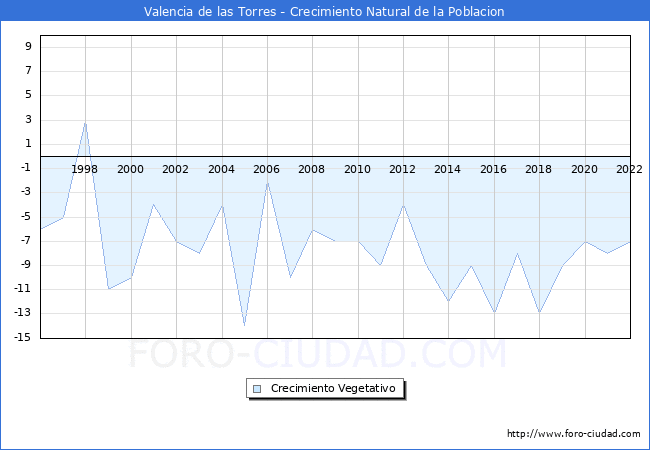 Crecimiento Vegetativo del municipio de Valencia de las Torres desde 1996 hasta el 2022 