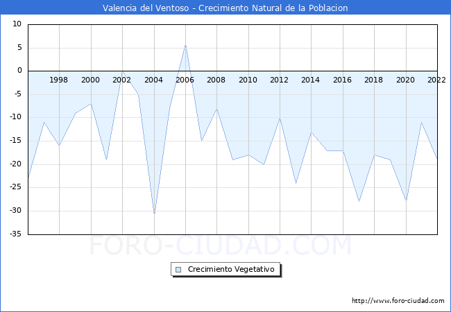 Crecimiento Vegetativo del municipio de Valencia del Ventoso desde 1996 hasta el 2022 