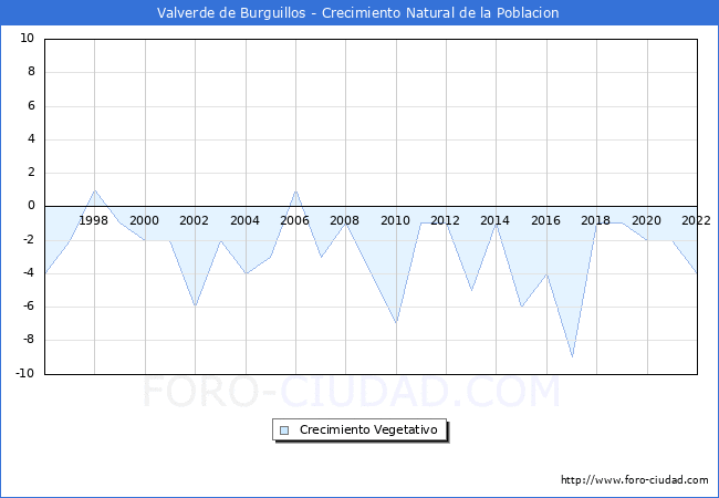Crecimiento Vegetativo del municipio de Valverde de Burguillos desde 1996 hasta el 2022 