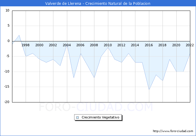 Crecimiento Vegetativo del municipio de Valverde de Llerena desde 1996 hasta el 2022 