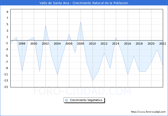 Crecimiento Vegetativo del municipio de Valle de Santa Ana desde 1996 hasta el 2022 