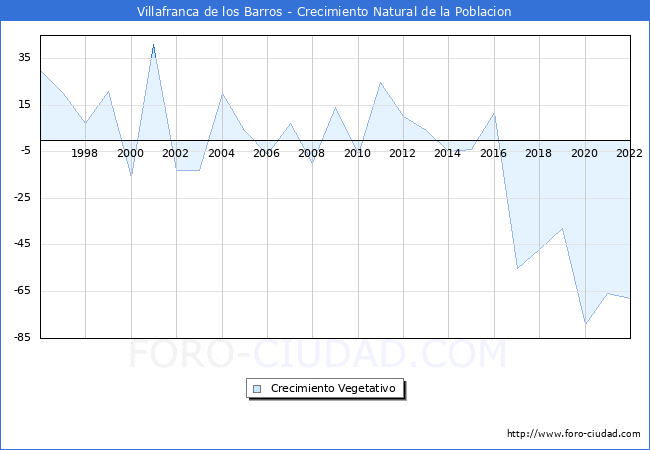 Crecimiento Vegetativo del municipio de Villafranca de los Barros desde 1996 hasta el 2022 
