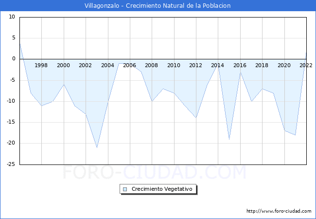 Crecimiento Vegetativo del municipio de Villagonzalo desde 1996 hasta el 2022 
