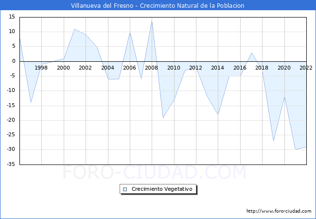 Crecimiento Vegetativo del municipio de Villanueva del Fresno desde 1996 hasta el 2022 