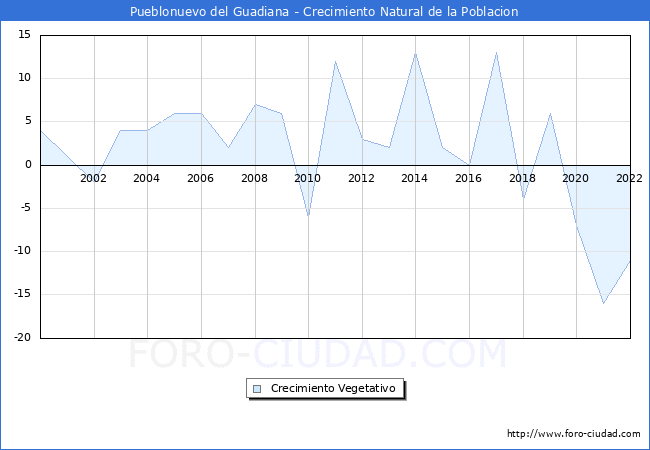 Crecimiento Vegetativo del municipio de Pueblonuevo del Guadiana desde 2000 hasta el 2022 