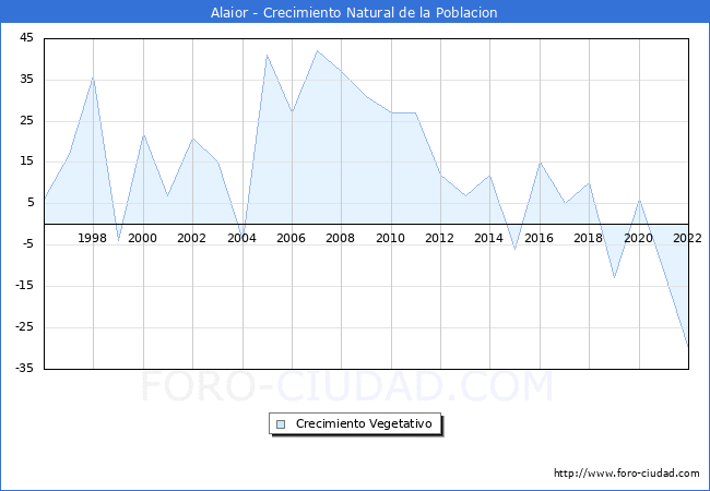 Crecimiento Vegetativo del municipio de Alaior desde 1996 hasta el 2022 