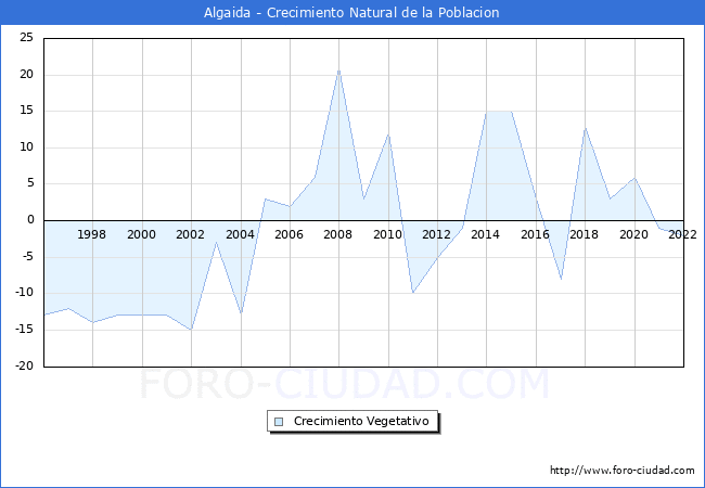 Crecimiento Vegetativo del municipio de Algaida desde 1996 hasta el 2022 