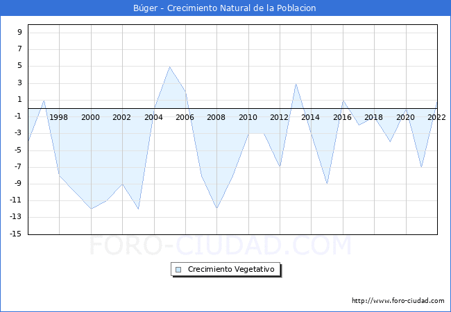 Crecimiento Vegetativo del municipio de Bger desde 1996 hasta el 2022 