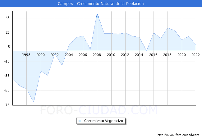 Crecimiento Vegetativo del municipio de Campos desde 1996 hasta el 2022 