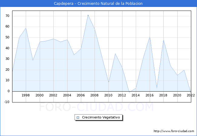 Crecimiento Vegetativo del municipio de Capdepera desde 1996 hasta el 2022 