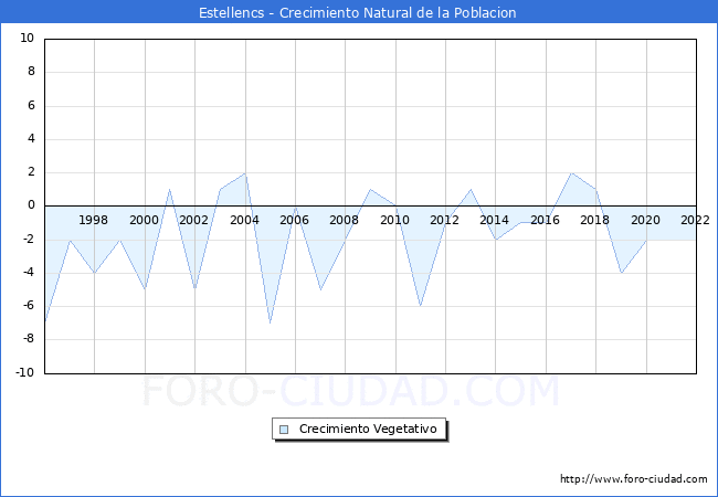 Crecimiento Vegetativo del municipio de Estellencs desde 1996 hasta el 2022 