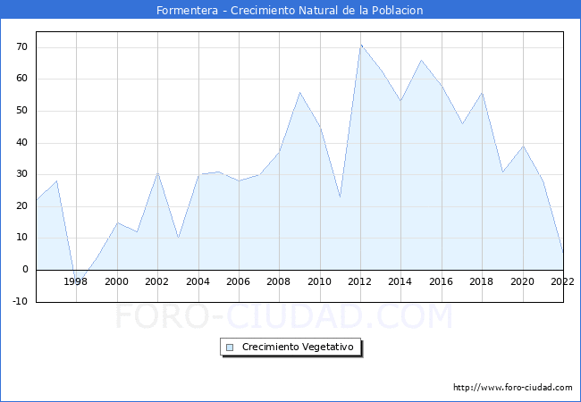 Crecimiento Vegetativo del municipio de Formentera desde 1996 hasta el 2022 